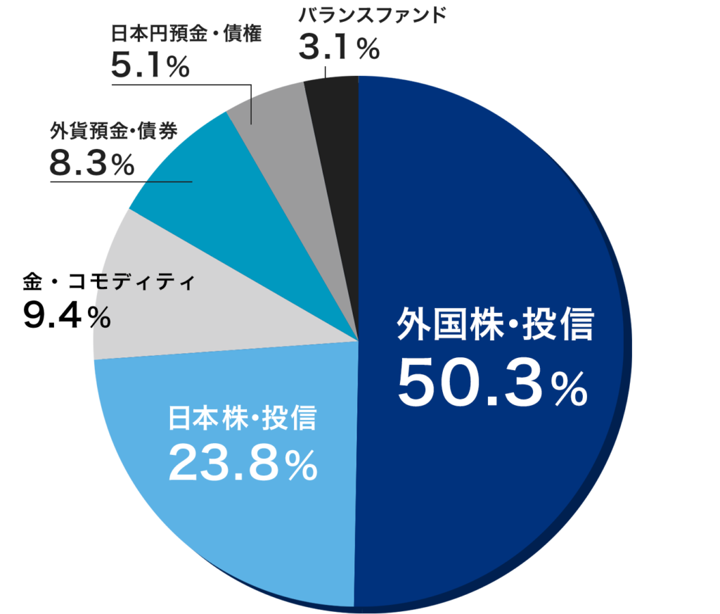 FP益山のポートフォリオ トランプショック対応後